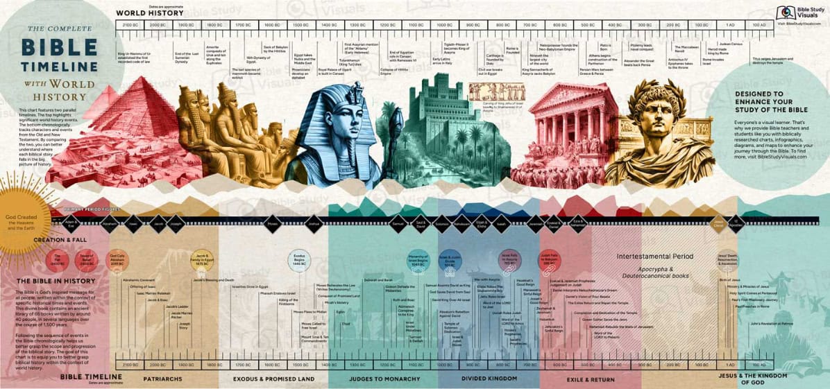 Children s Bible History Poster Chart Bible Story Timeline Wall Poster 
