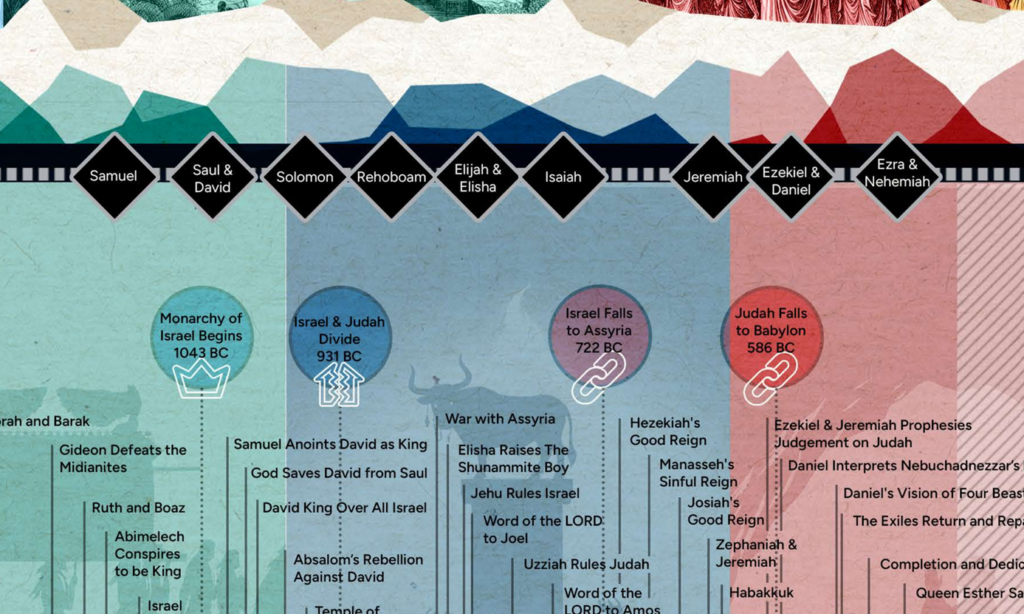 Bible Timeline Chart with World History (Download) - Bible Study Visuals