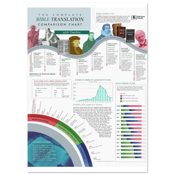 Bible Translation Comparison Chart | High-Resolution Printed Poster