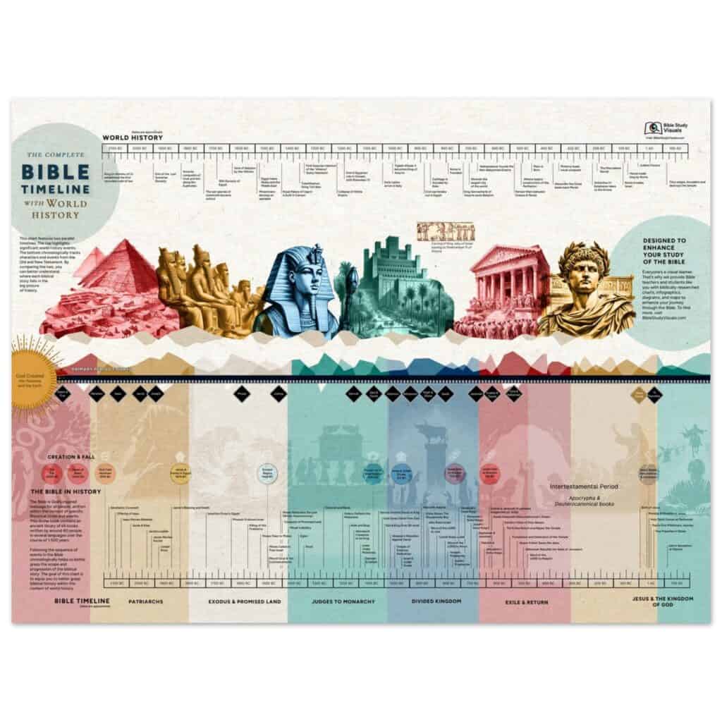 Bible Timeline Chart with World History - Semi-Glossy Print